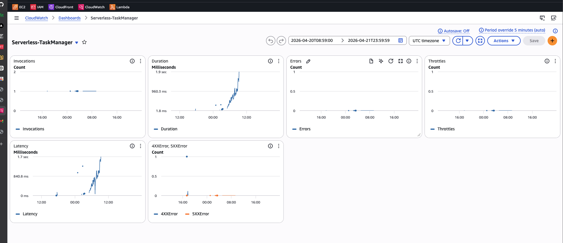 CloudWatch dashboard for the application