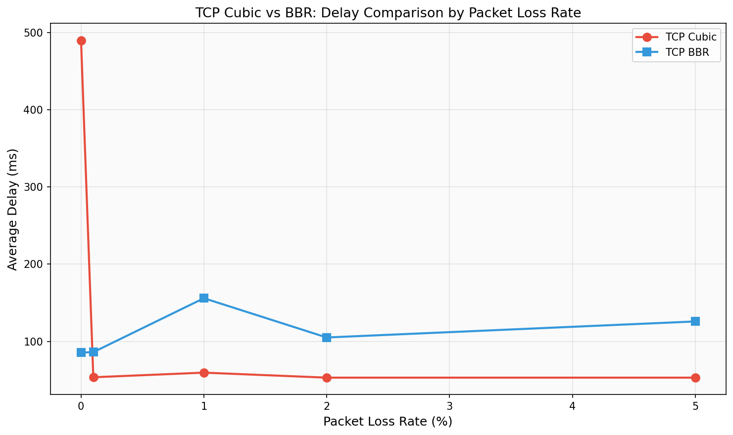Delay Comparison