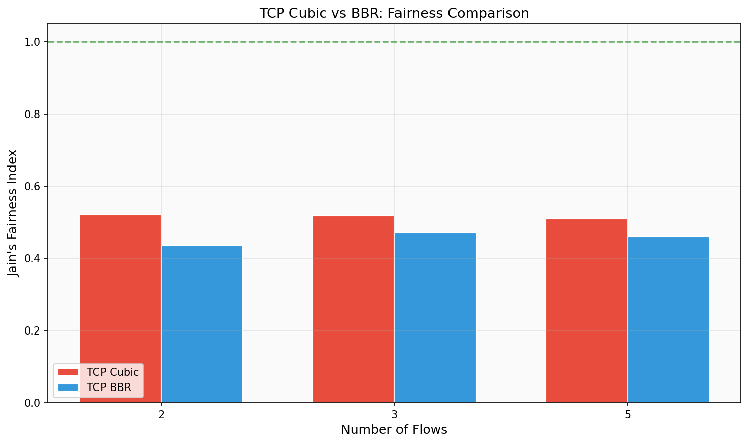Fairness Comparison