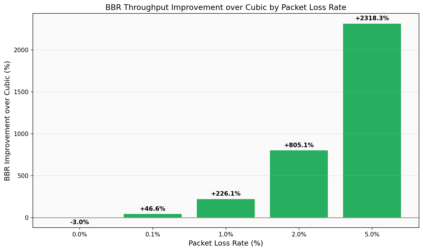 BBR Improvement Chart
