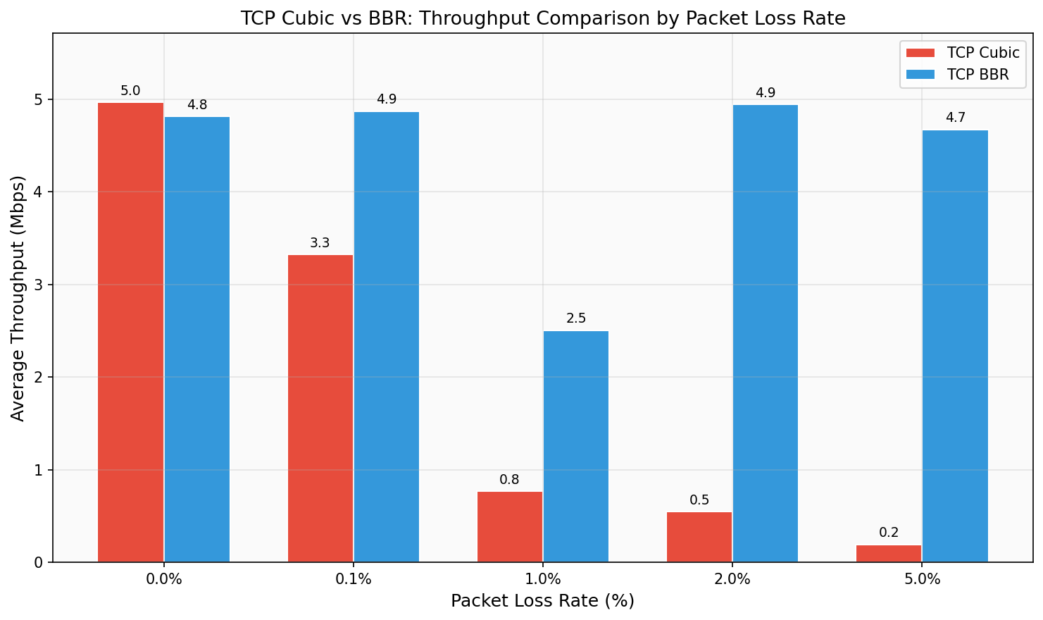Throughput Comparison